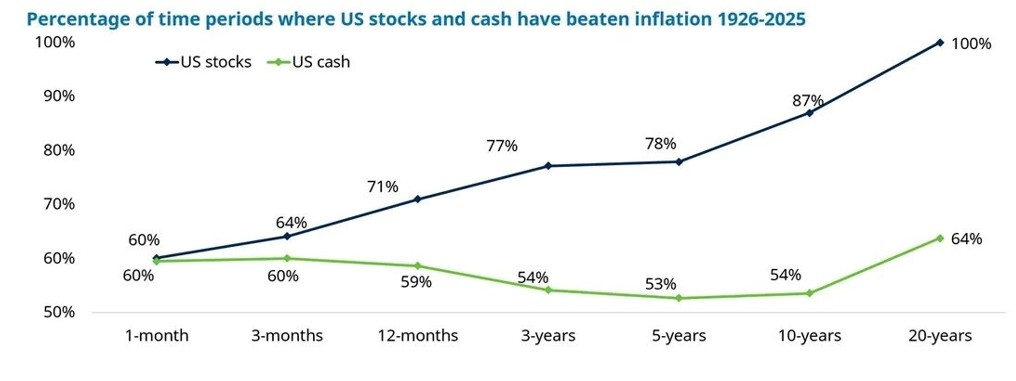 Aktien haben sich als weniger riskant als Bargeld erwiesen, wenn es darum geht, inflations�bertreffende Renditen zu liefern